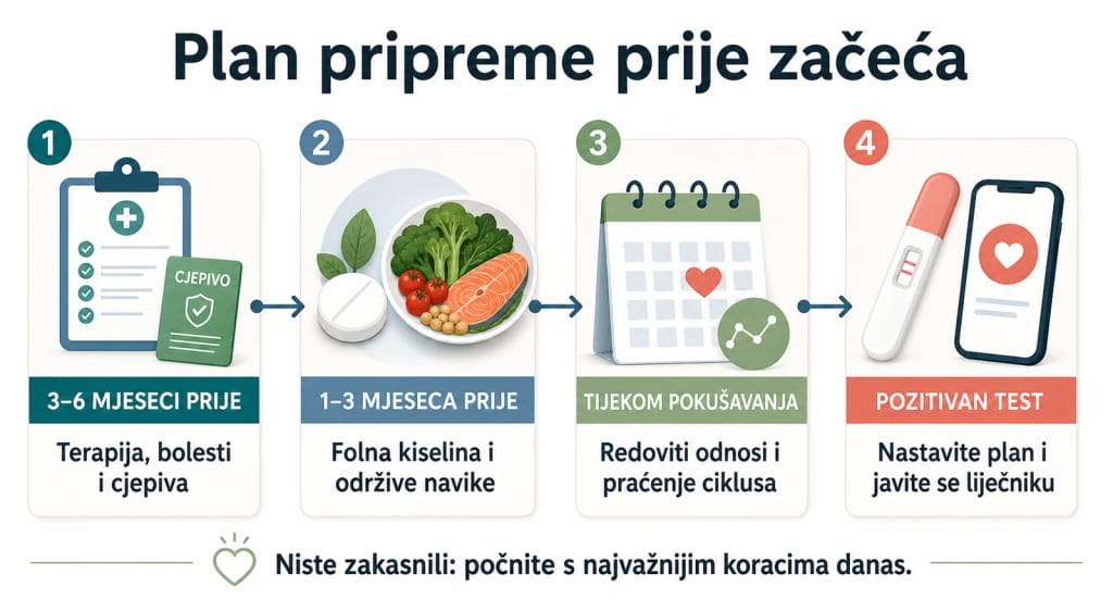 Vremenska crta pripreme za trudnoću od tri do šest mjeseci prije začeća do pozitivnog testa