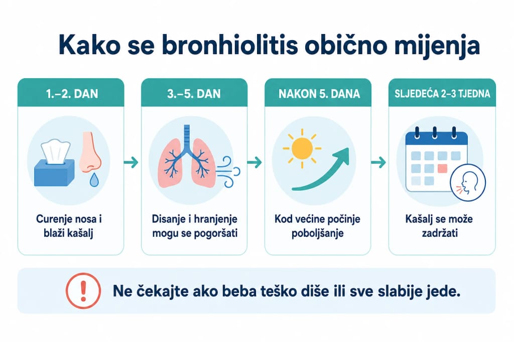 Vremenska crta koja prikazuje uobičajeni tijek simptoma bronhiolitisa kod bebe